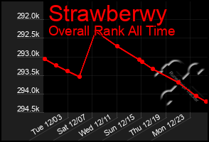 Total Graph of Strawberwy