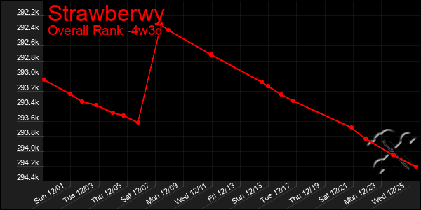 Last 31 Days Graph of Strawberwy