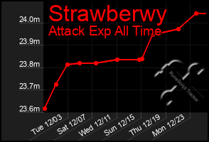 Total Graph of Strawberwy