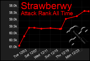 Total Graph of Strawberwy