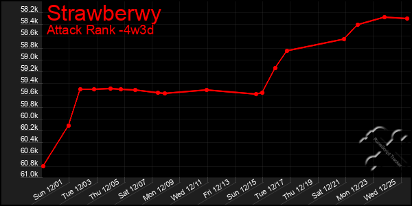 Last 31 Days Graph of Strawberwy