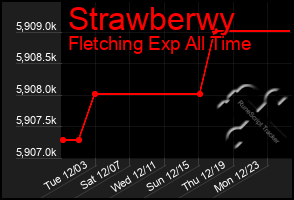 Total Graph of Strawberwy