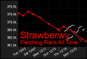 Total Graph of Strawberwy