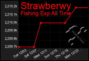 Total Graph of Strawberwy