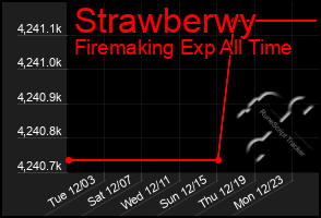 Total Graph of Strawberwy