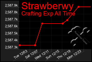 Total Graph of Strawberwy