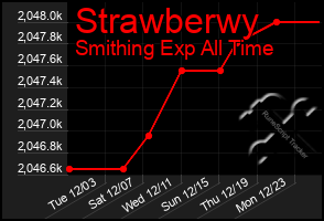 Total Graph of Strawberwy