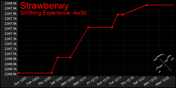 Last 31 Days Graph of Strawberwy