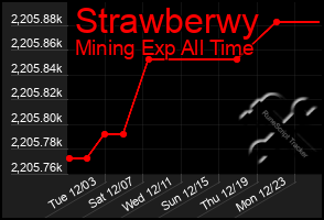 Total Graph of Strawberwy