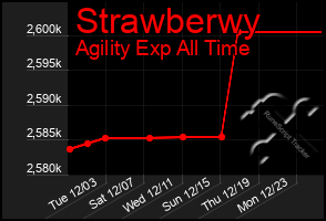 Total Graph of Strawberwy