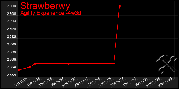 Last 31 Days Graph of Strawberwy