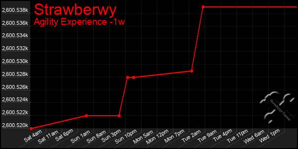 Last 7 Days Graph of Strawberwy