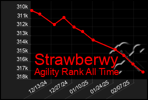 Total Graph of Strawberwy