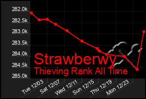 Total Graph of Strawberwy