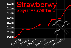 Total Graph of Strawberwy