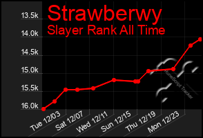 Total Graph of Strawberwy