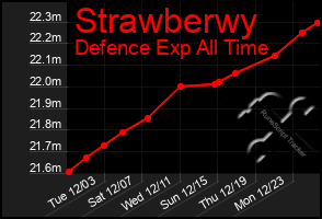 Total Graph of Strawberwy