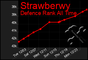 Total Graph of Strawberwy