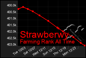 Total Graph of Strawberwy