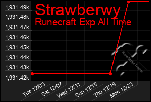 Total Graph of Strawberwy