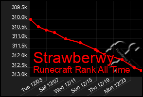 Total Graph of Strawberwy