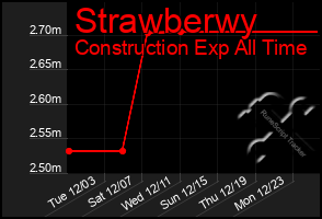 Total Graph of Strawberwy