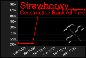 Total Graph of Strawberwy