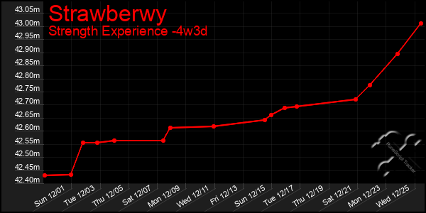 Last 31 Days Graph of Strawberwy