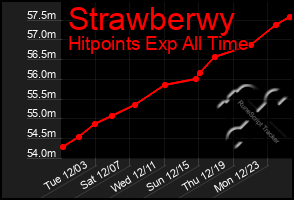 Total Graph of Strawberwy