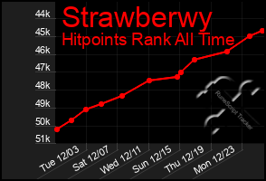 Total Graph of Strawberwy