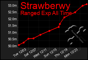 Total Graph of Strawberwy