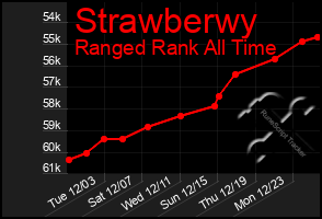 Total Graph of Strawberwy