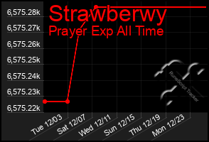 Total Graph of Strawberwy