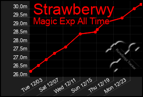 Total Graph of Strawberwy