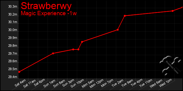 Last 7 Days Graph of Strawberwy