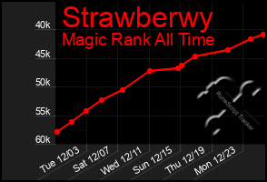 Total Graph of Strawberwy