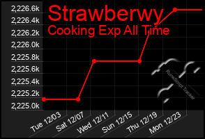 Total Graph of Strawberwy