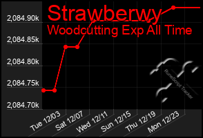 Total Graph of Strawberwy