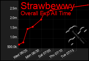 Total Graph of Strawbewwy
