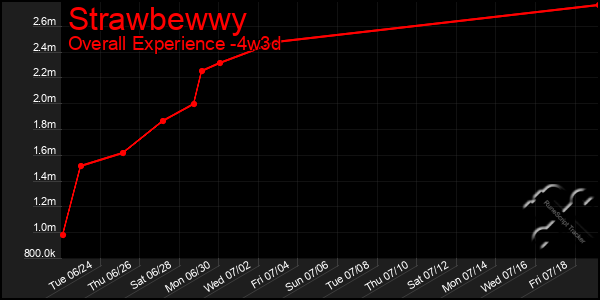 Last 31 Days Graph of Strawbewwy