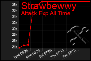 Total Graph of Strawbewwy
