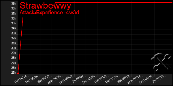 Last 31 Days Graph of Strawbewwy