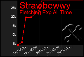 Total Graph of Strawbewwy