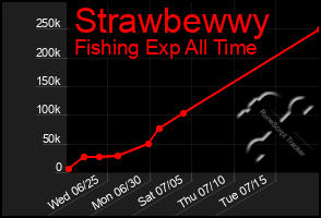Total Graph of Strawbewwy
