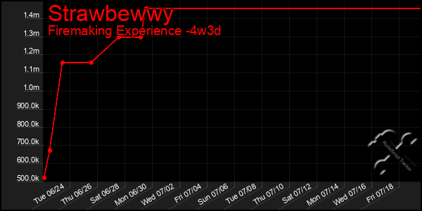 Last 31 Days Graph of Strawbewwy