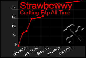 Total Graph of Strawbewwy