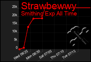 Total Graph of Strawbewwy