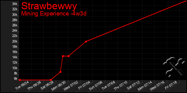Last 31 Days Graph of Strawbewwy