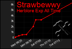 Total Graph of Strawbewwy