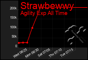 Total Graph of Strawbewwy